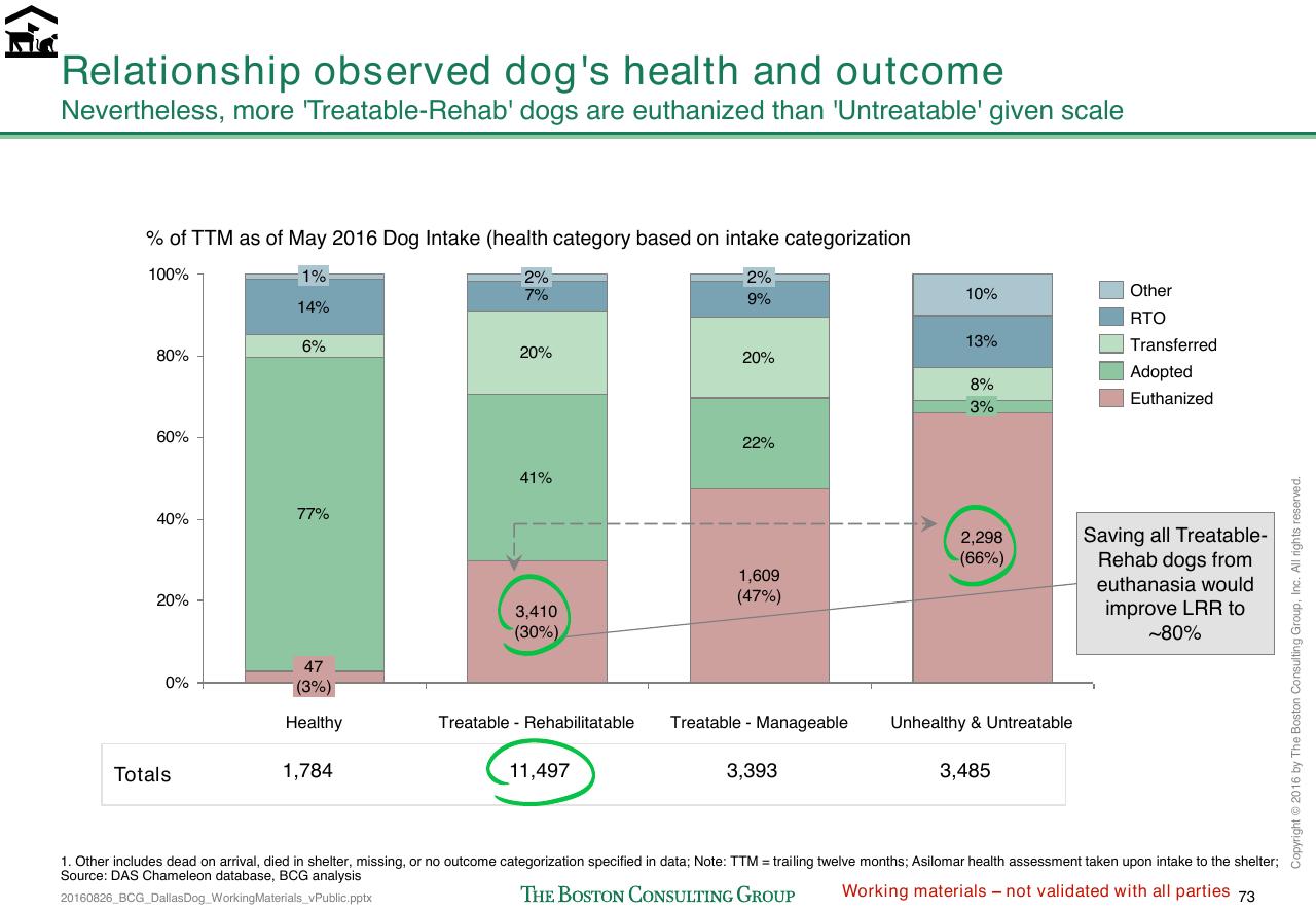 Chart slide 342 from Loose Dogs In Dallas