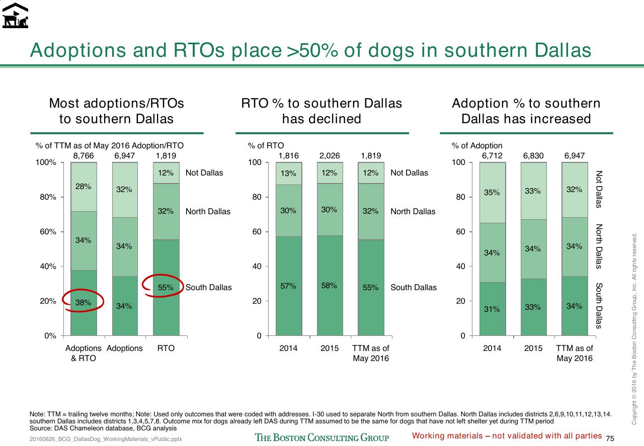 Chart slide 344 from Loose Dogs In Dallas