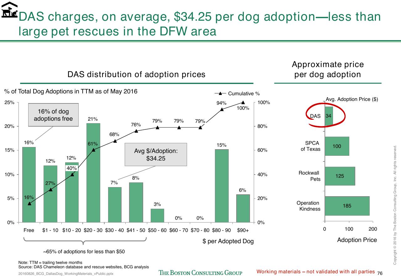 Chart slide 345 from Loose Dogs In Dallas