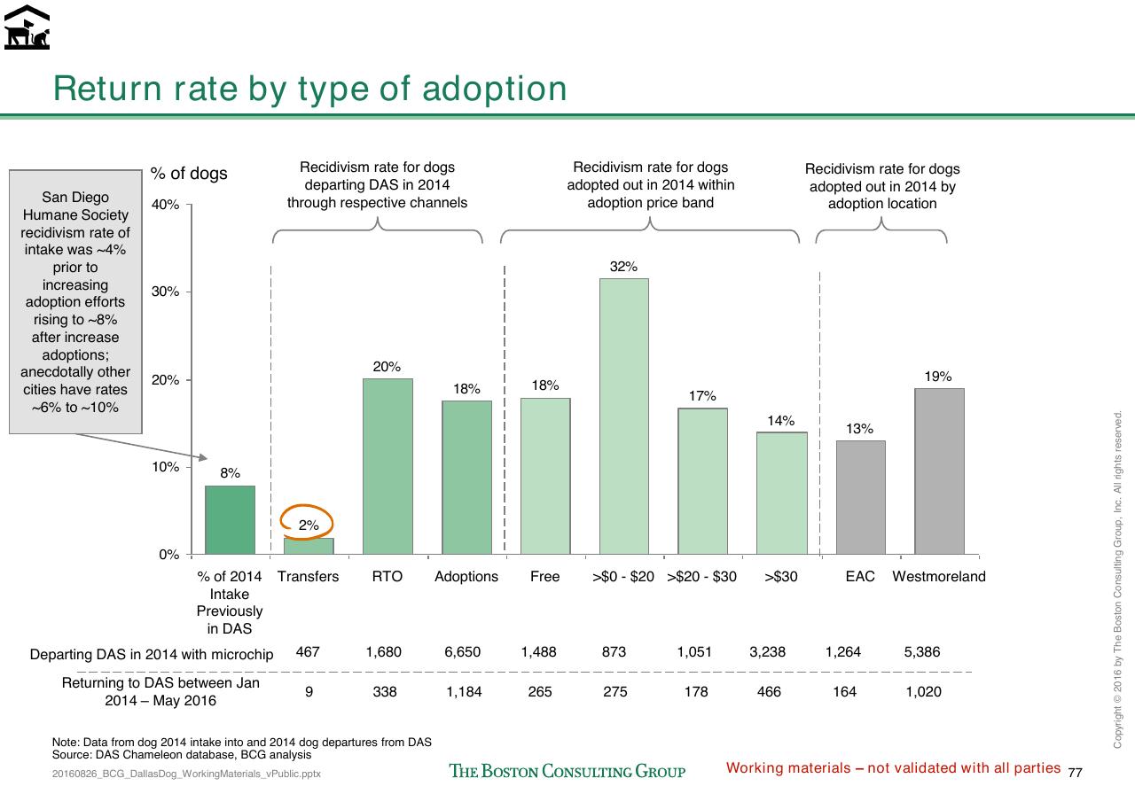 Chart slide 346 from Loose Dogs In Dallas