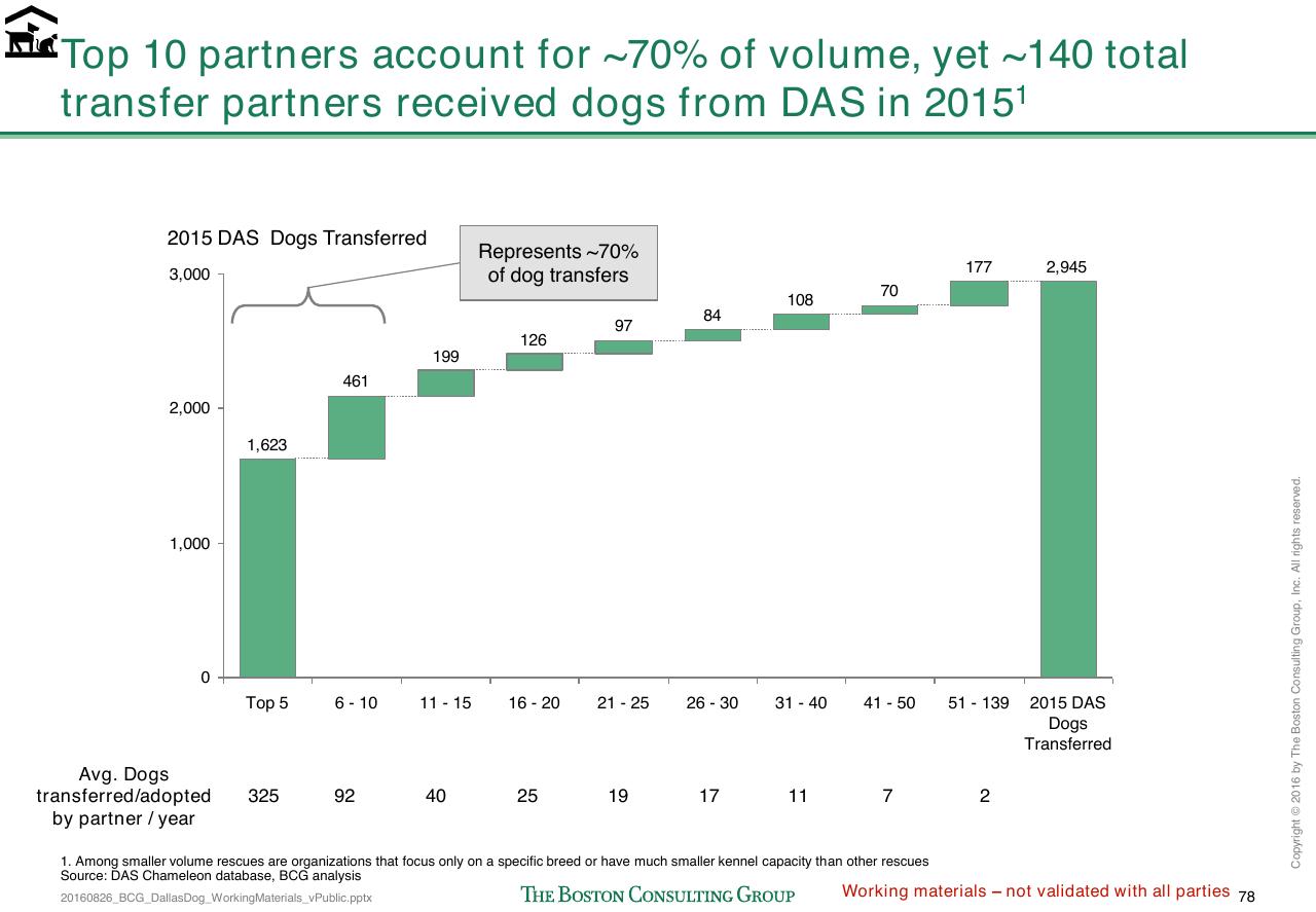 Chart slide 347 from Loose Dogs In Dallas