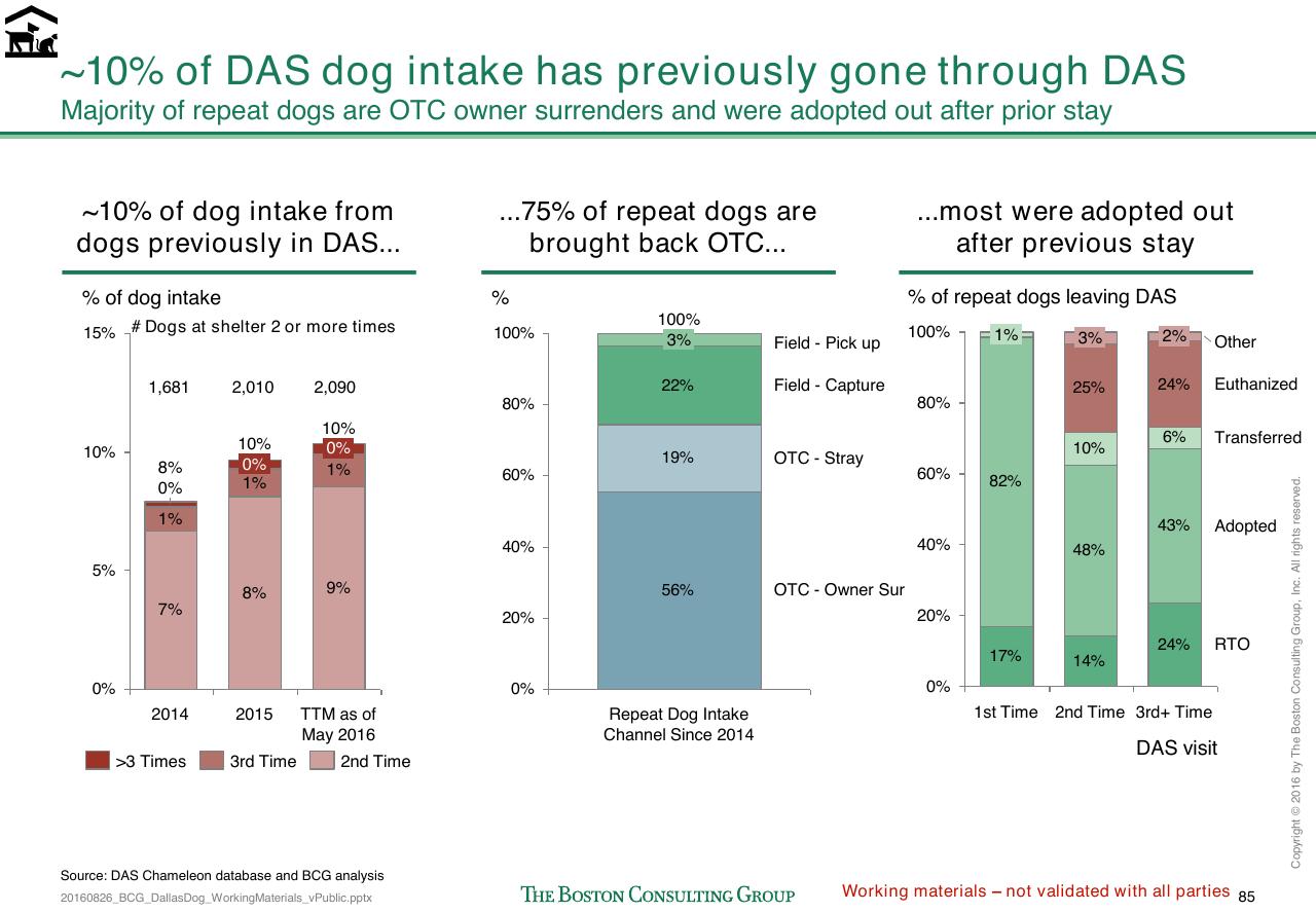 Chart slide 354 from Loose Dogs In Dallas