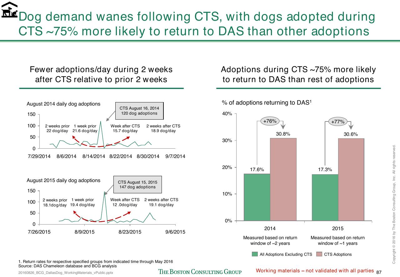 Chart slide 356 from Loose Dogs In Dallas