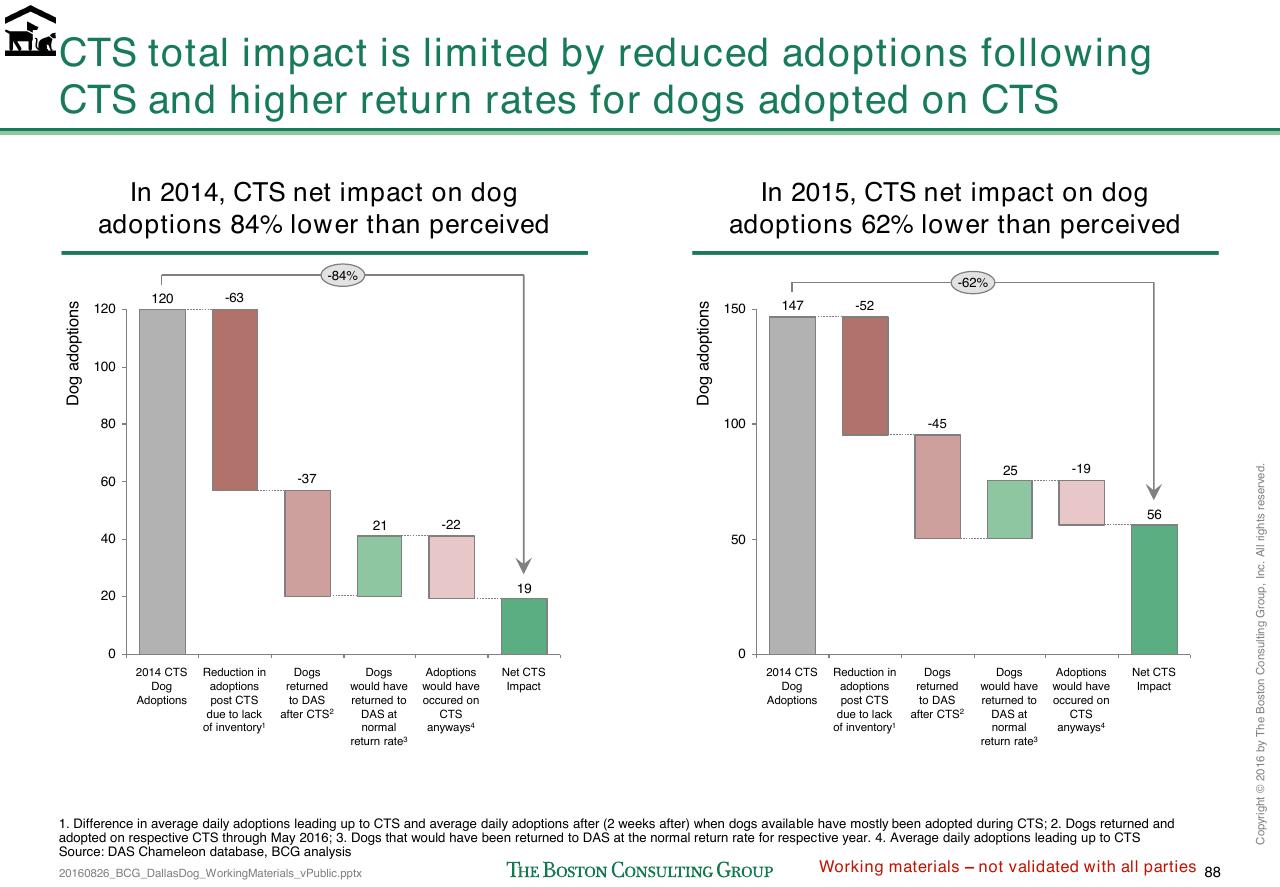 Chart slide 357 from Loose Dogs In Dallas