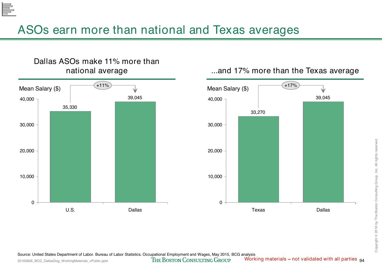 Chart slide 363 from Loose Dogs In Dallas