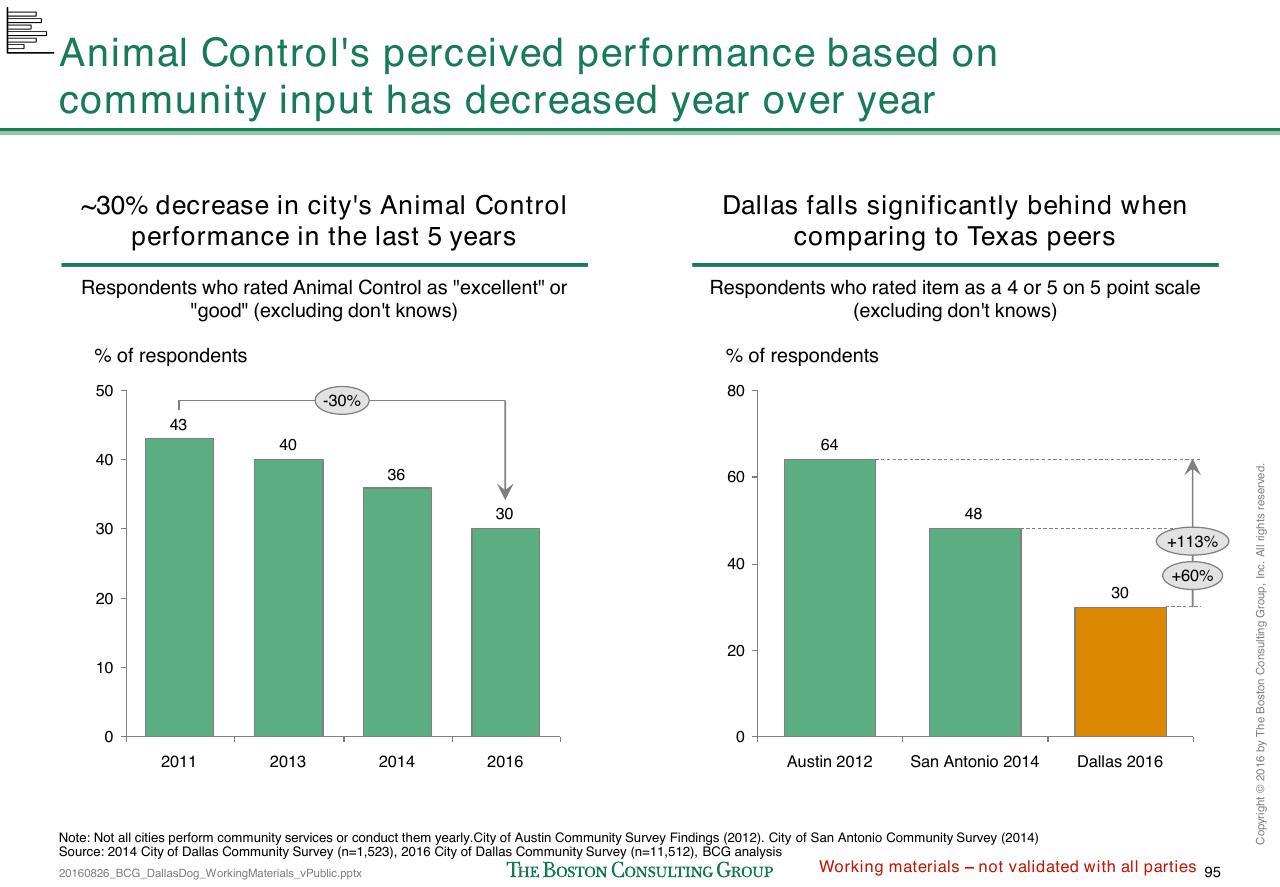 Chart slide 364 from Loose Dogs In Dallas