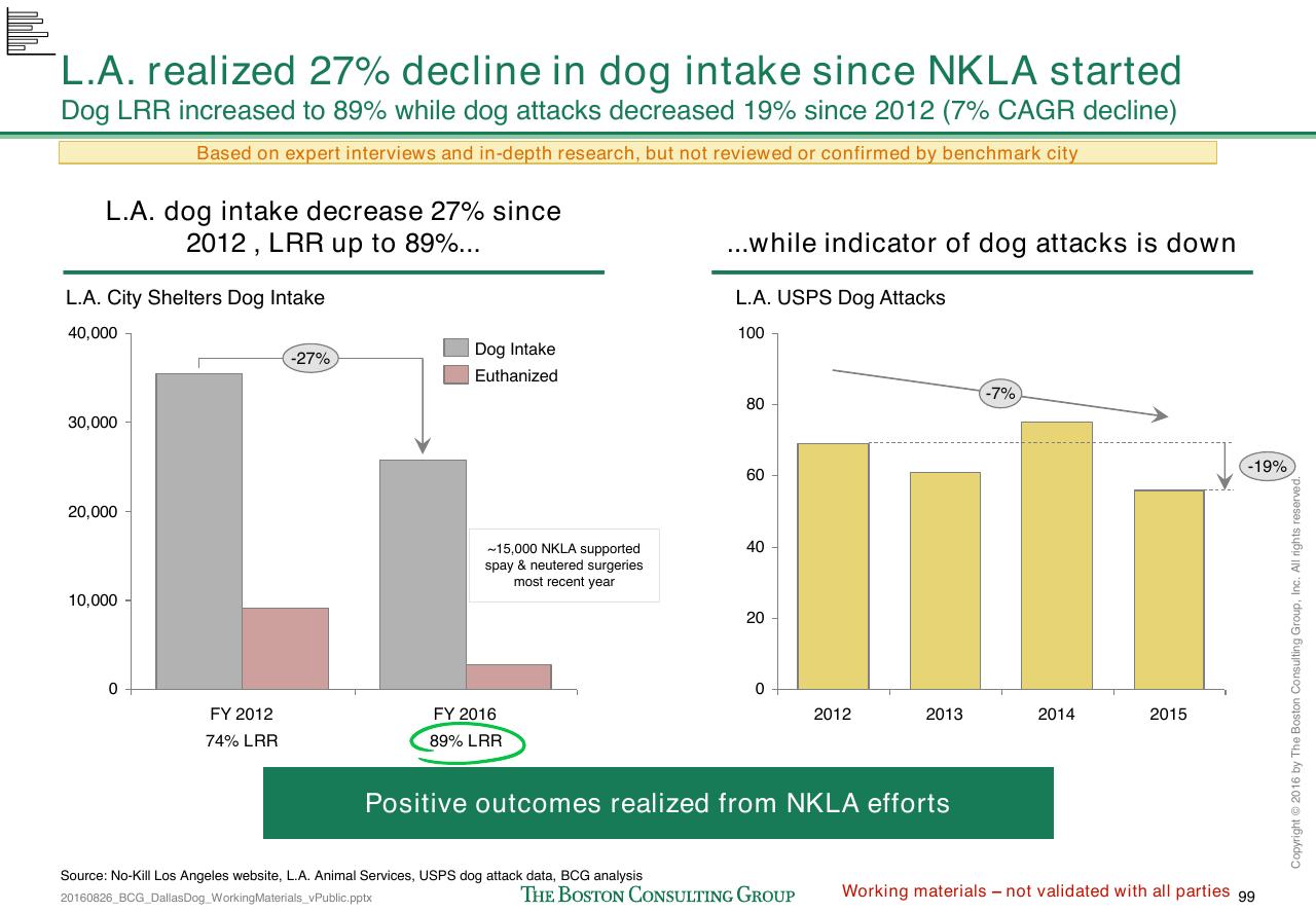 Chart slide 368 from Loose Dogs In Dallas