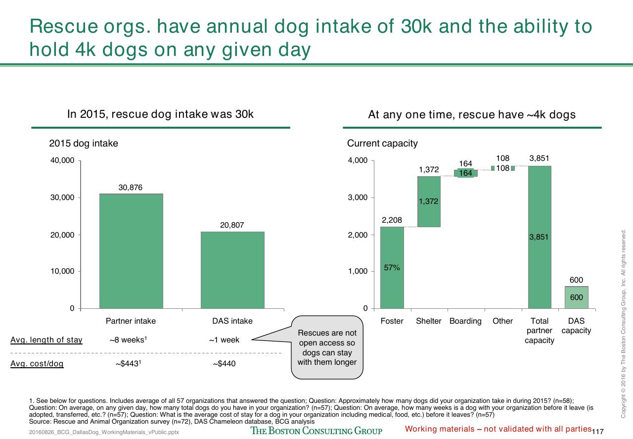 Chart slide 386 from Loose Dogs In Dallas