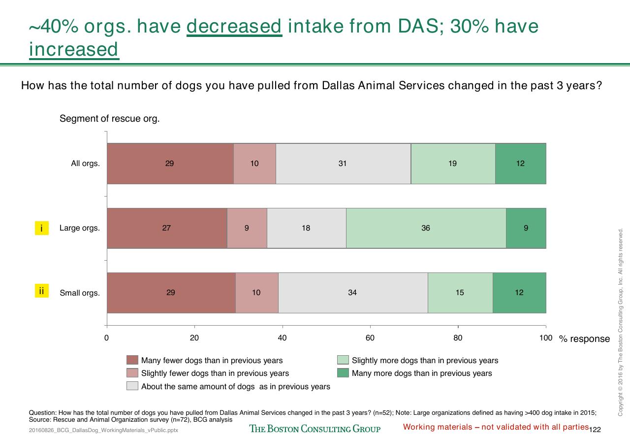 Chart slide 391 from Loose Dogs In Dallas