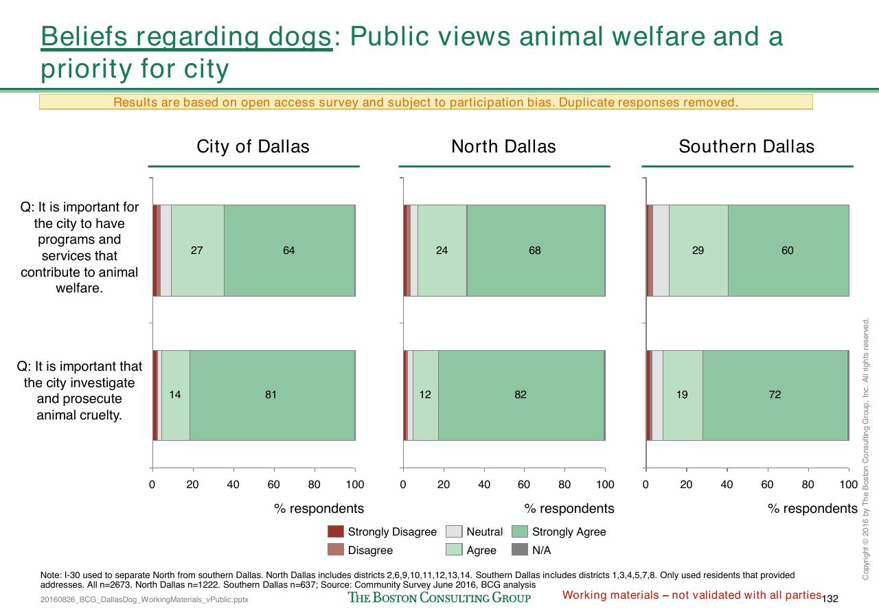 Chart slide 401 from Loose Dogs In Dallas