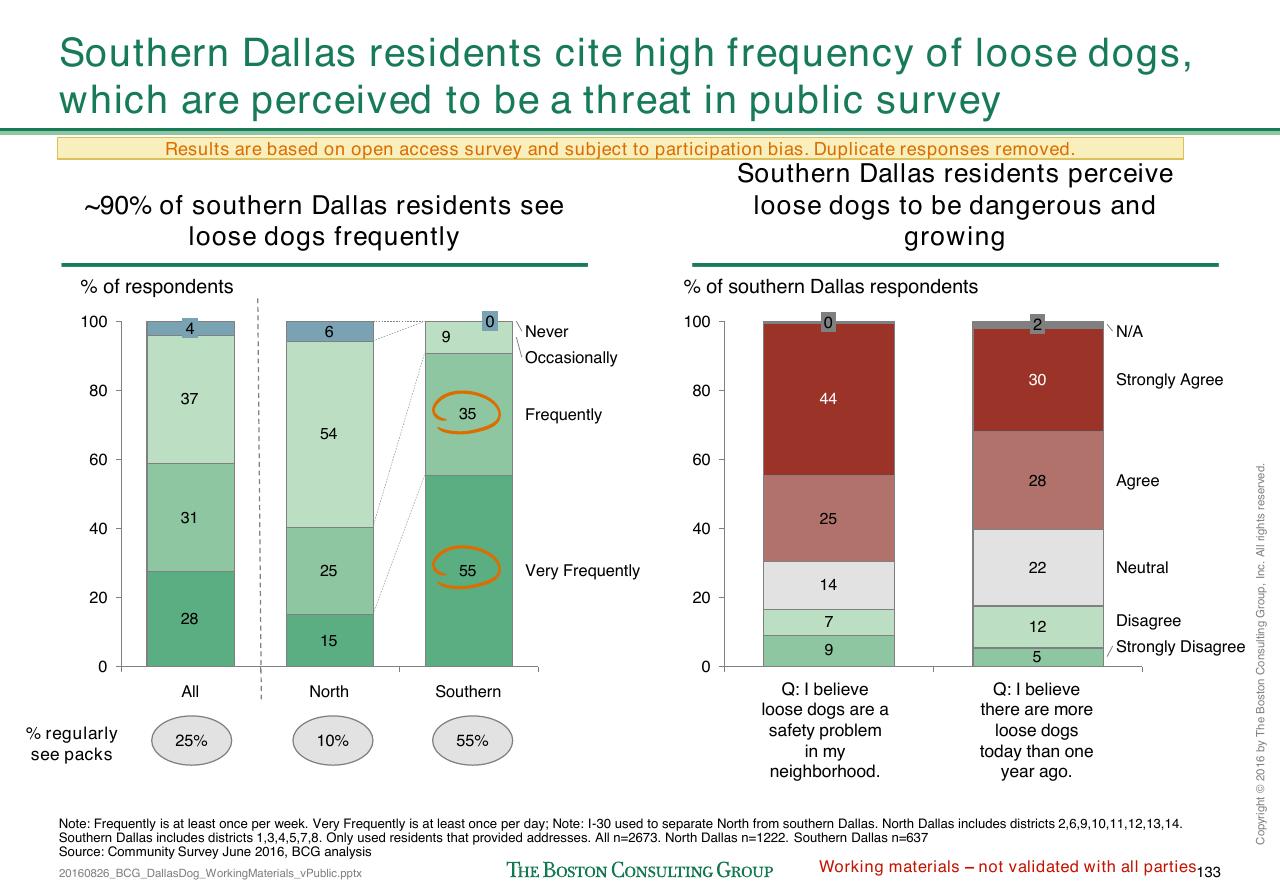 Chart slide 402 from Loose Dogs In Dallas