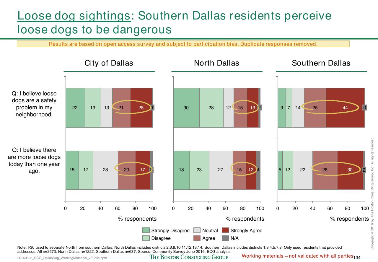 Chart slide 403 from Loose Dogs In Dallas