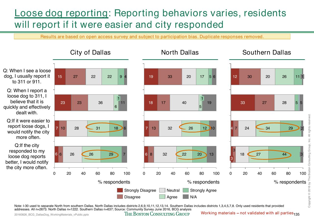 Chart slide 404 from Loose Dogs In Dallas