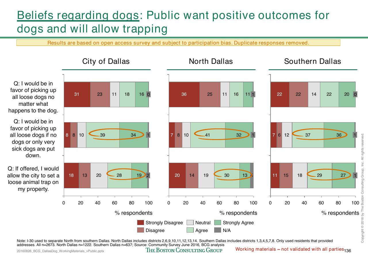 Chart slide 405 from Loose Dogs In Dallas