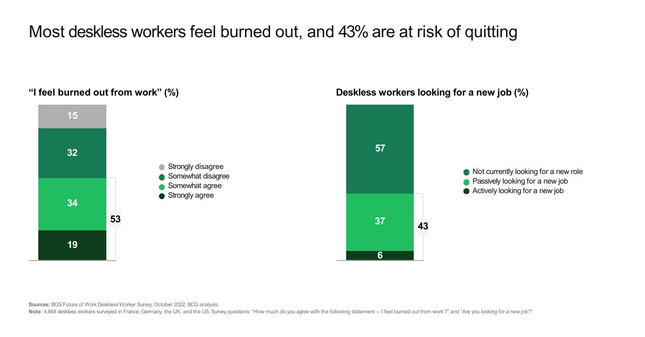 Chart slide 3 from Making Workworkbetter For Deskless Workers BCG