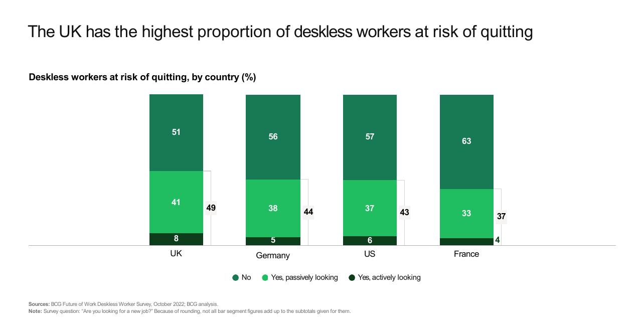 Chart slide 4 from Making Workworkbetter For Deskless Workers BCG