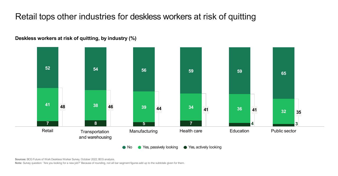 Chart slide 5 from Making Workworkbetter For Deskless Workers BCG