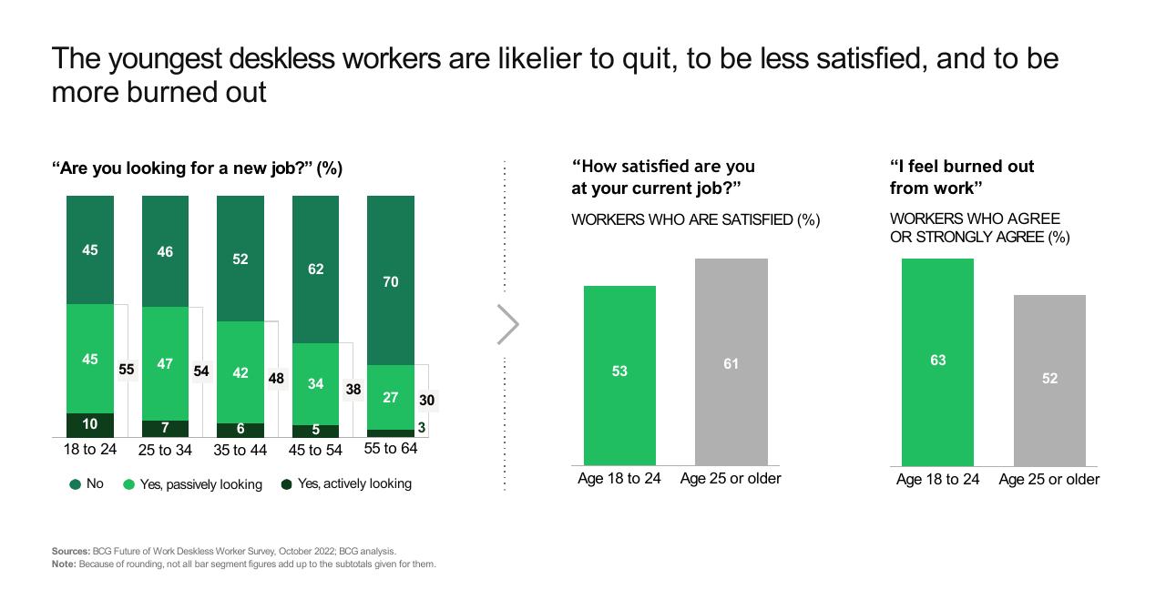 Chart slide 7 from Making Workworkbetter For Deskless Workers BCG