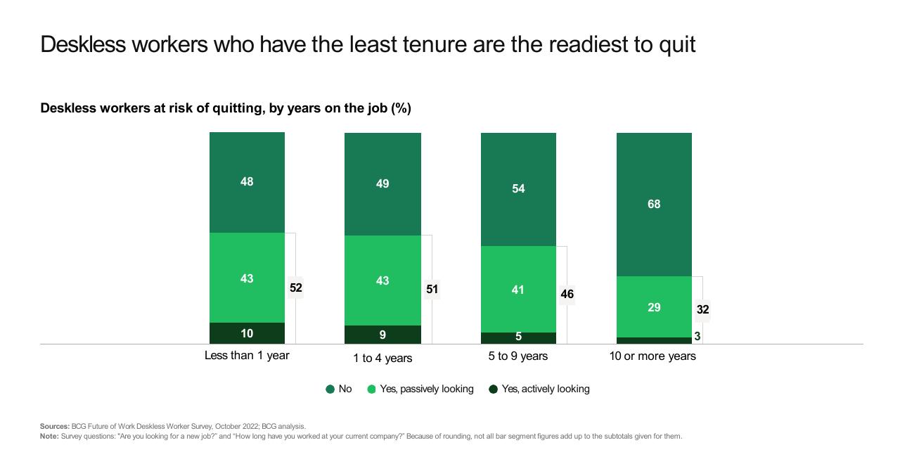 Chart slide 10 from Making Workworkbetter For Deskless Workers BCG
