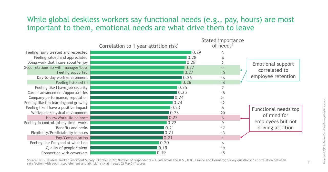Chart slide 11 from Making Workworkbetter For Deskless Workers BCG