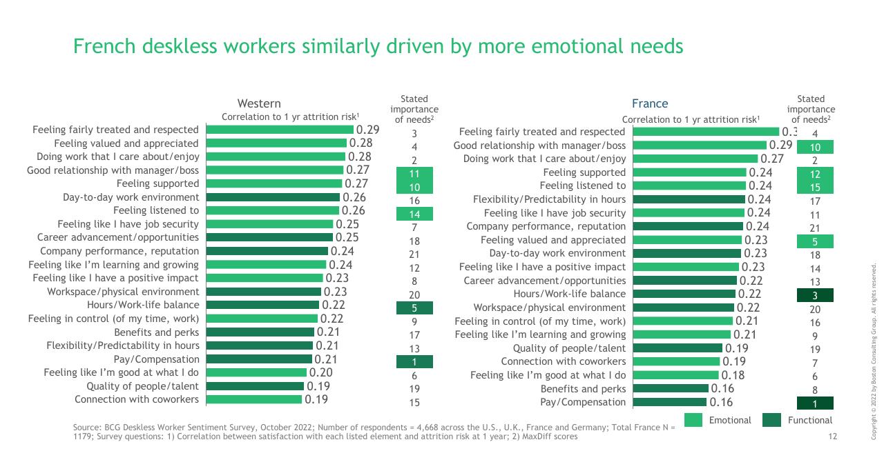 Chart slide 12 from Making Workworkbetter For Deskless Workers BCG