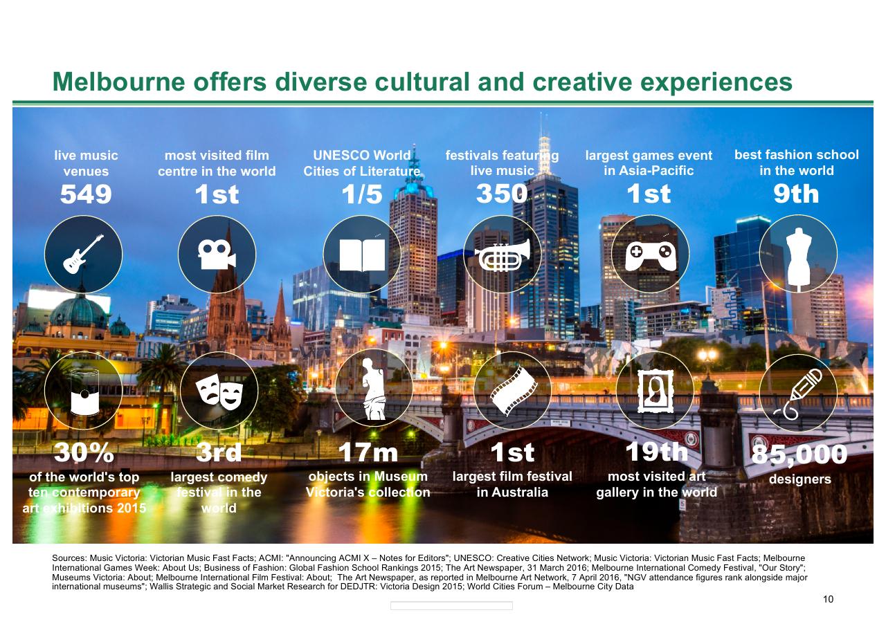 Dashboard slide 10 from Melbourne As A Global Cultural Destination