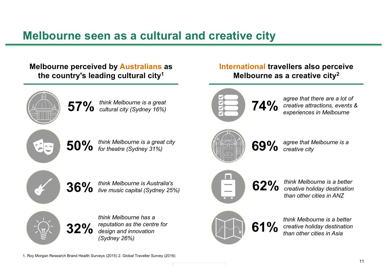 Comparison slide 11 from Melbourne As A Global Cultural Destination