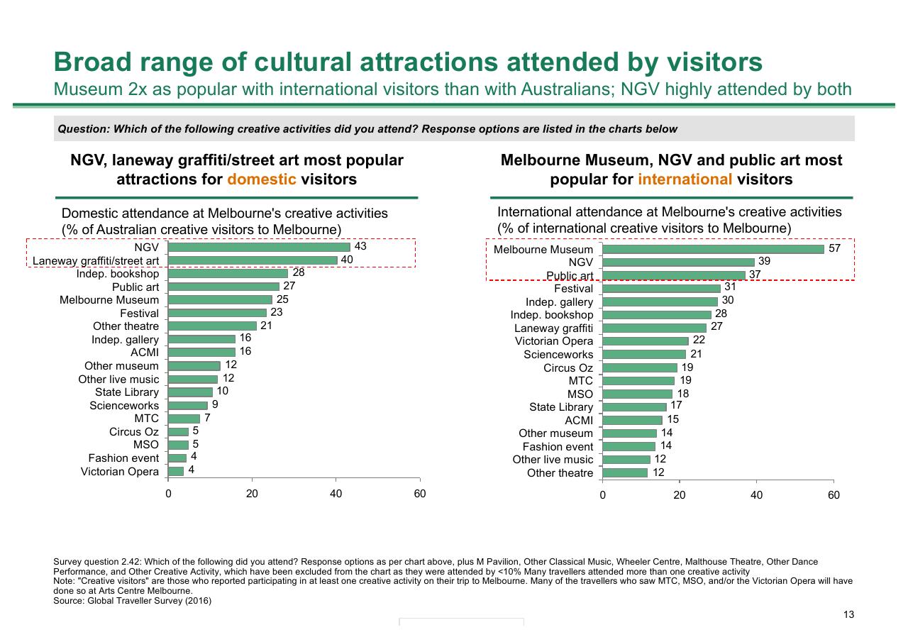 Comparison slide 13 from Melbourne As A Global Cultural Destination