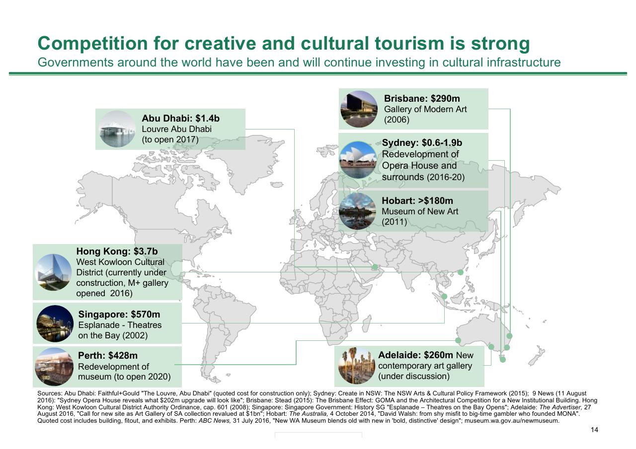Dashboard slide 14 from Melbourne As A Global Cultural Destination