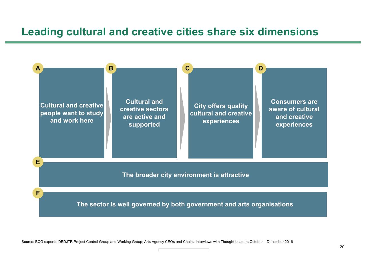 Framework slide 20 from Melbourne As A Global Cultural Destination