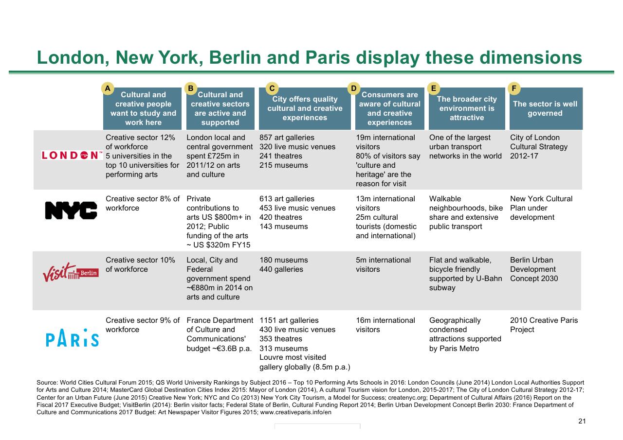 Table slide 21 from Melbourne As A Global Cultural Destination
