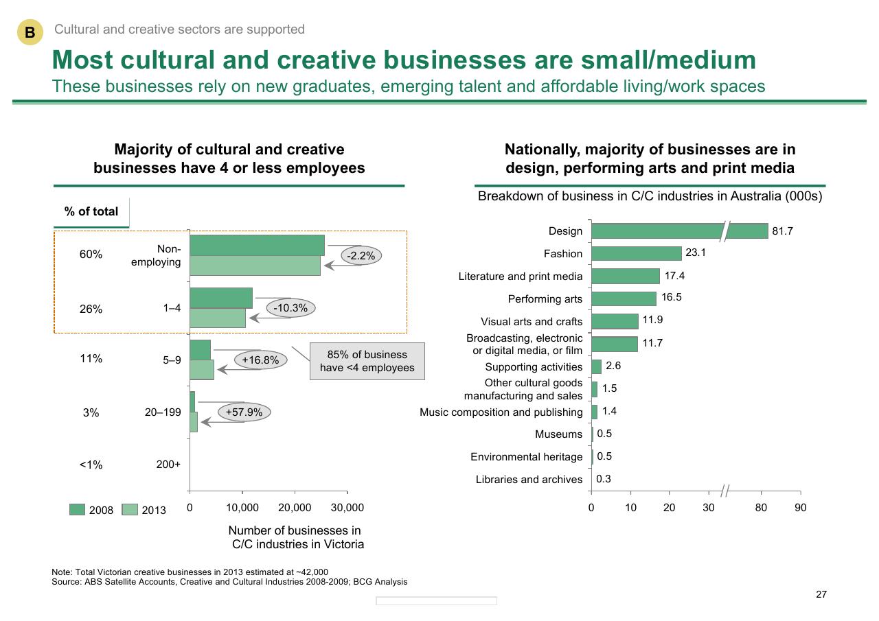 Chart slide 27 from Melbourne As A Global Cultural Destination