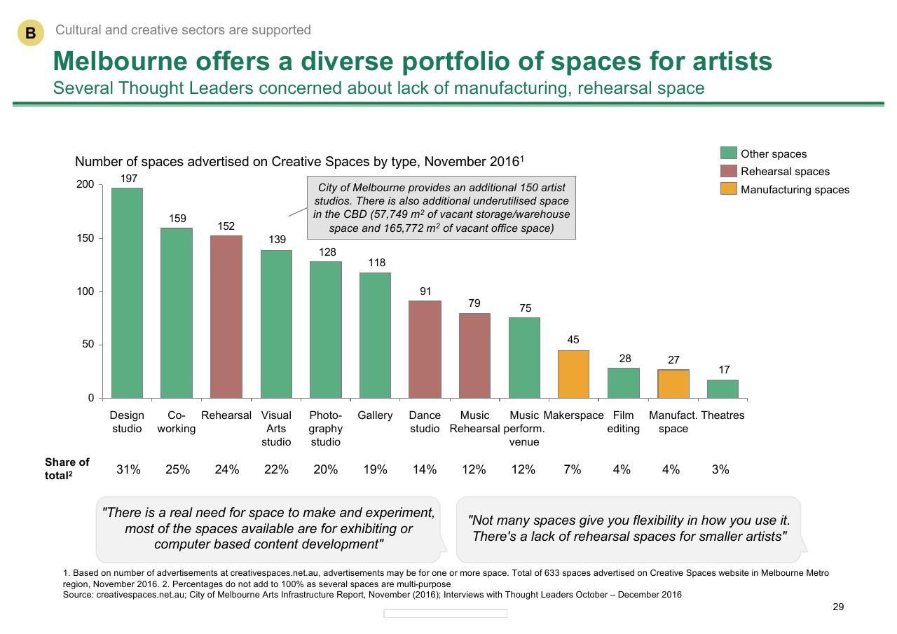 Chart slide 29 from Melbourne As A Global Cultural Destination