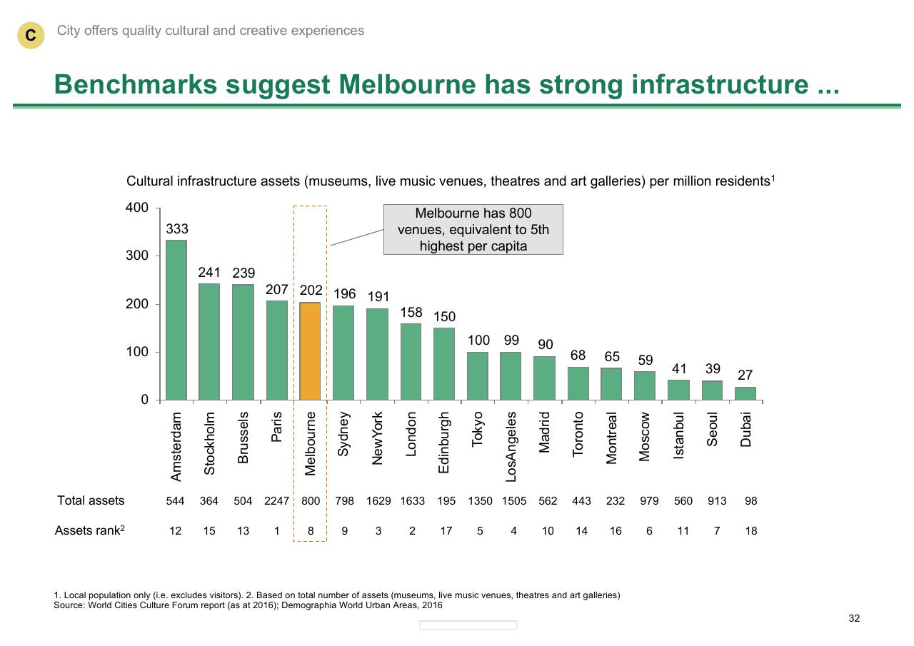 Chart slide 32 from Melbourne As A Global Cultural Destination