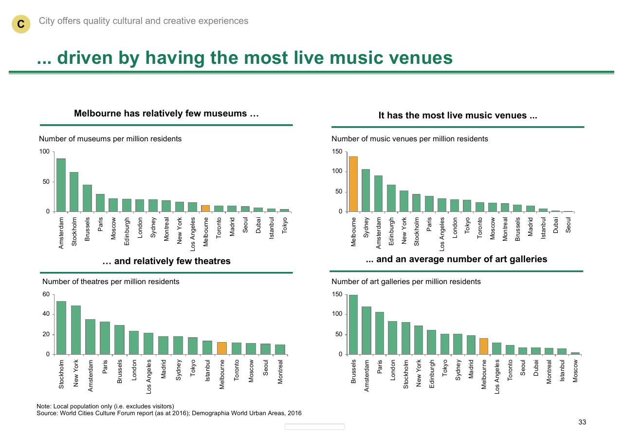 Dashboard slide 33 from Melbourne As A Global Cultural Destination