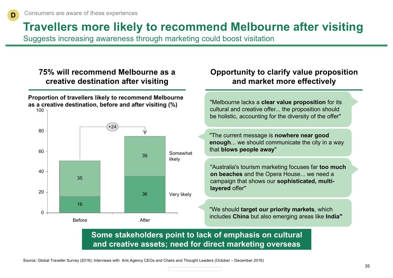 Chart slide 35 from Melbourne As A Global Cultural Destination