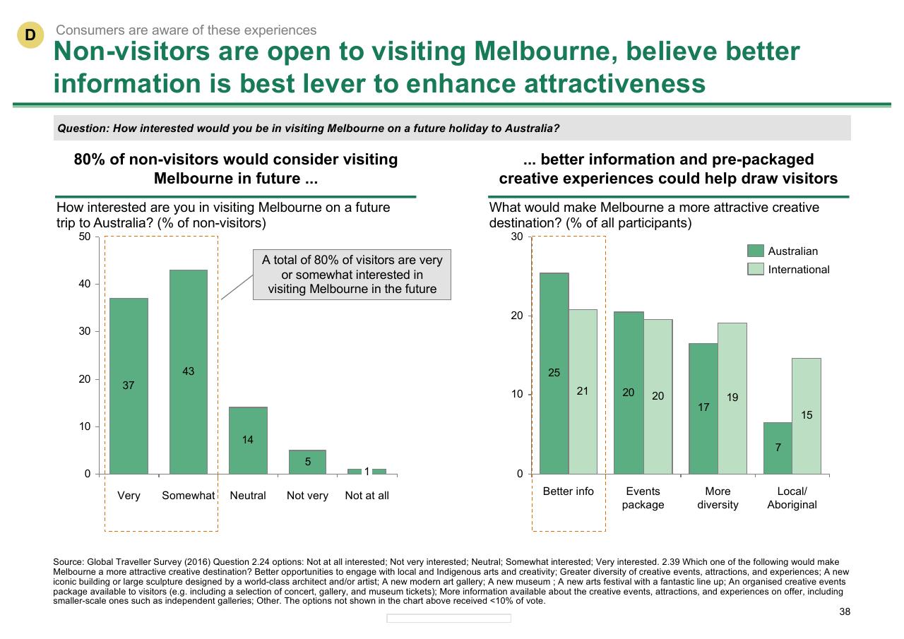 Chart slide 38 from Melbourne As A Global Cultural Destination