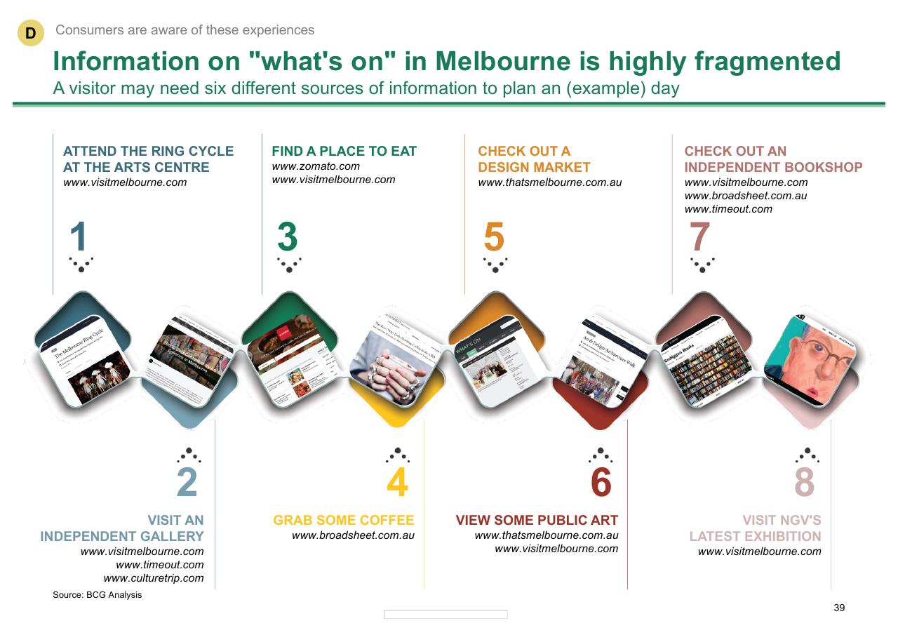 Process slide 39 from Melbourne As A Global Cultural Destination