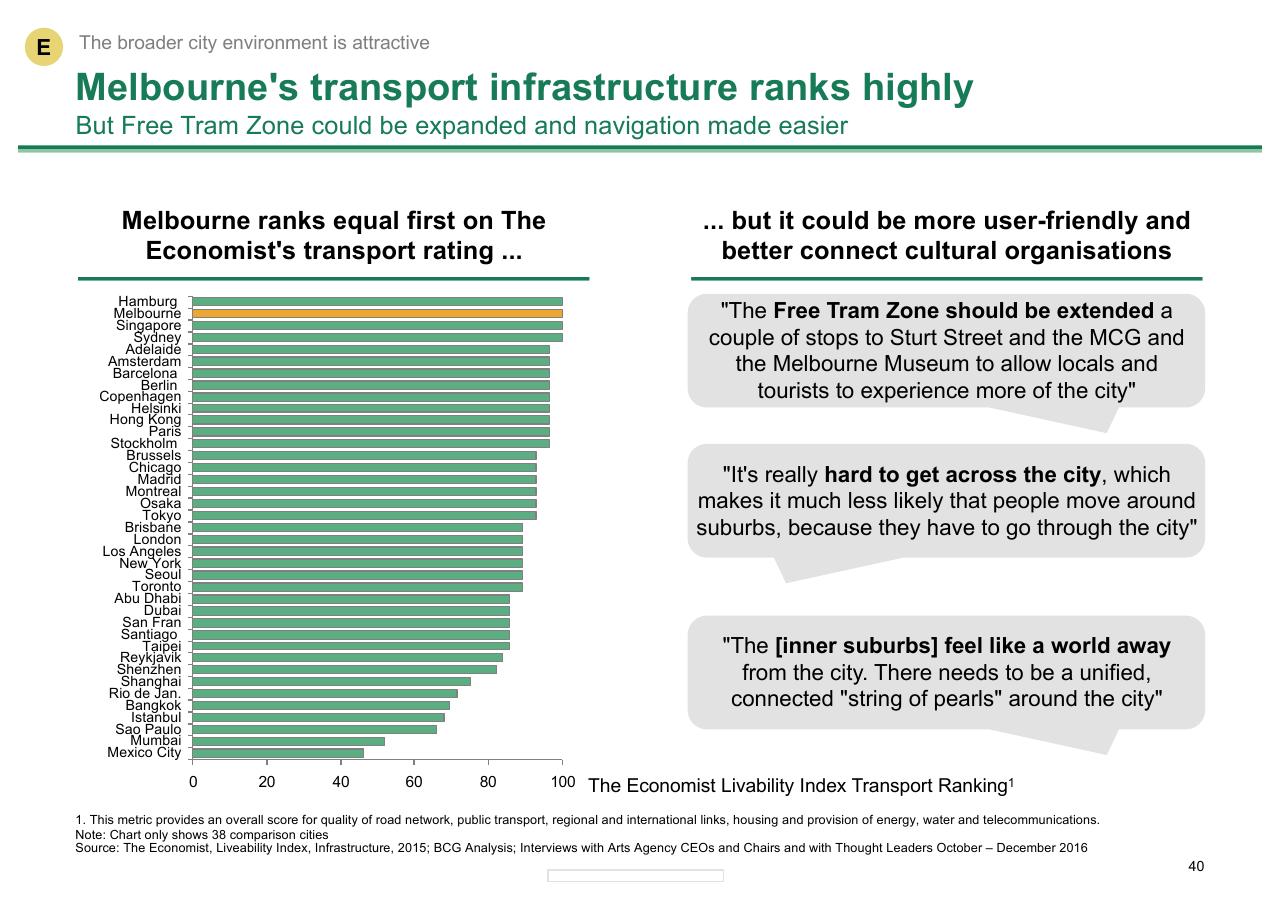 Chart slide 40 from Melbourne As A Global Cultural Destination