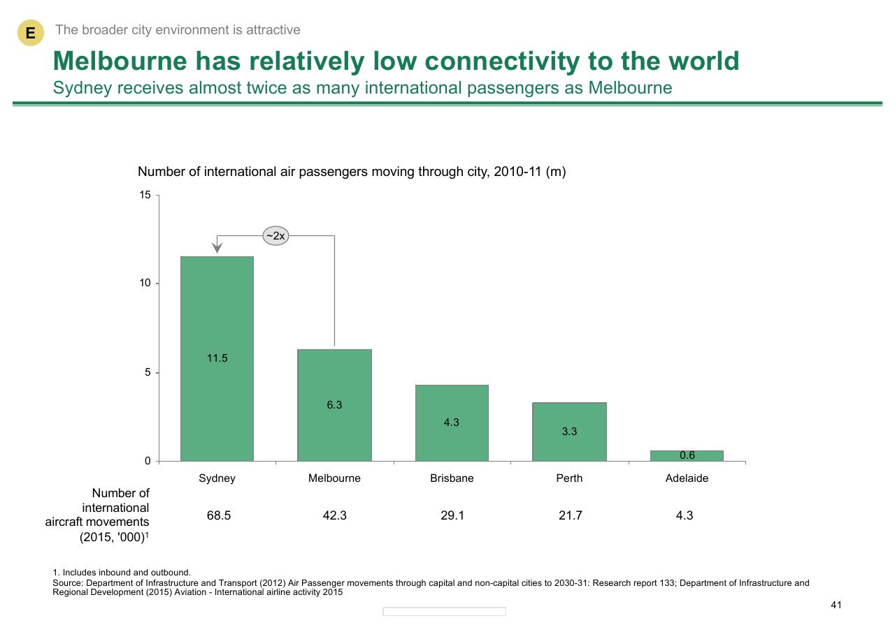 Chart slide 41 from Melbourne As A Global Cultural Destination