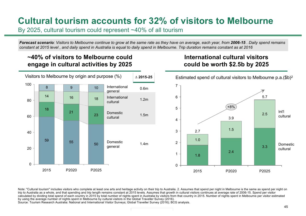Chart slide 45 from Melbourne As A Global Cultural Destination