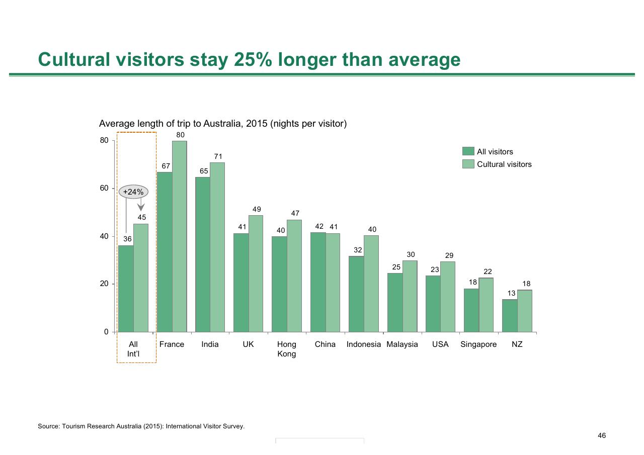Chart slide 46 from Melbourne As A Global Cultural Destination