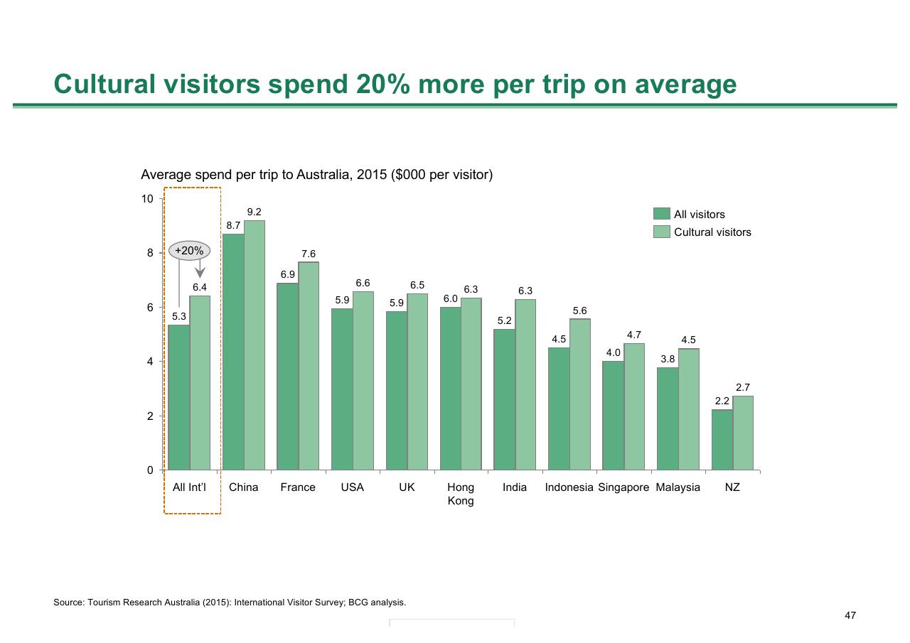 Chart slide 47 from Melbourne As A Global Cultural Destination