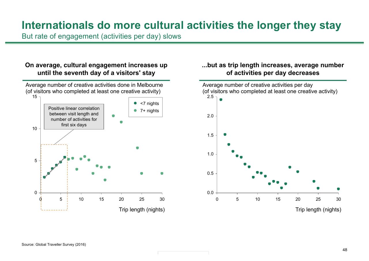Chart slide 48 from Melbourne As A Global Cultural Destination