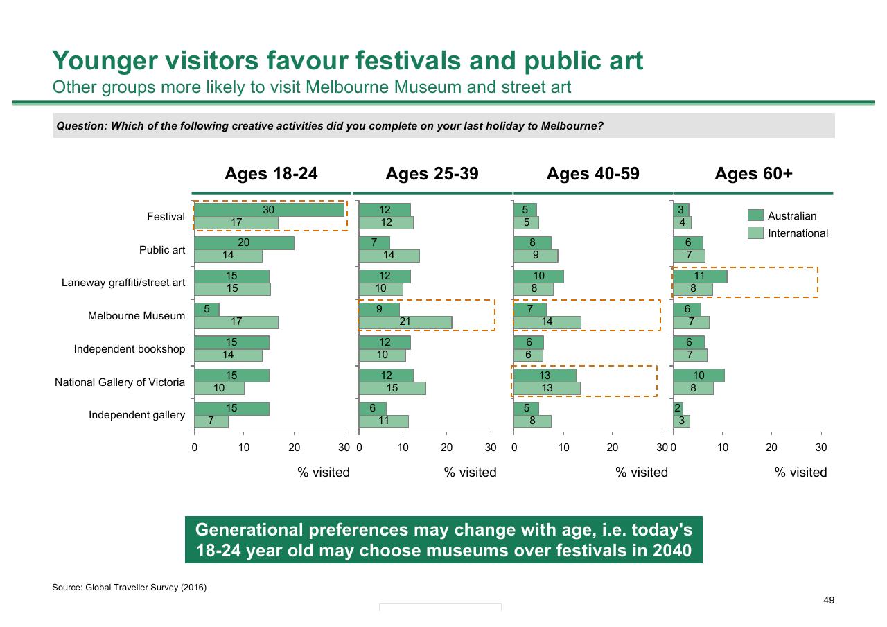 Chart slide 49 from Melbourne As A Global Cultural Destination