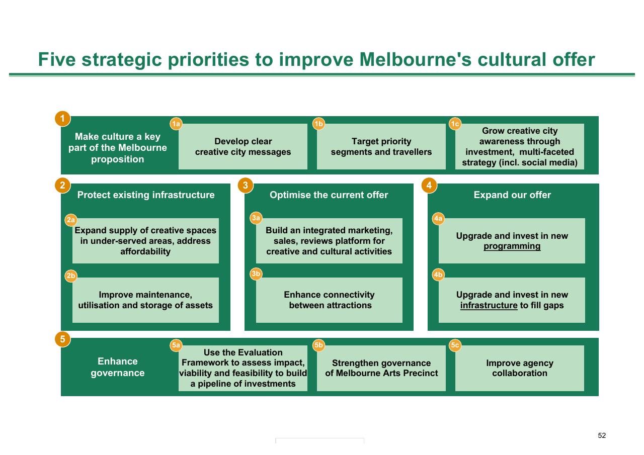 Framework slide 52 from Melbourne As A Global Cultural Destination