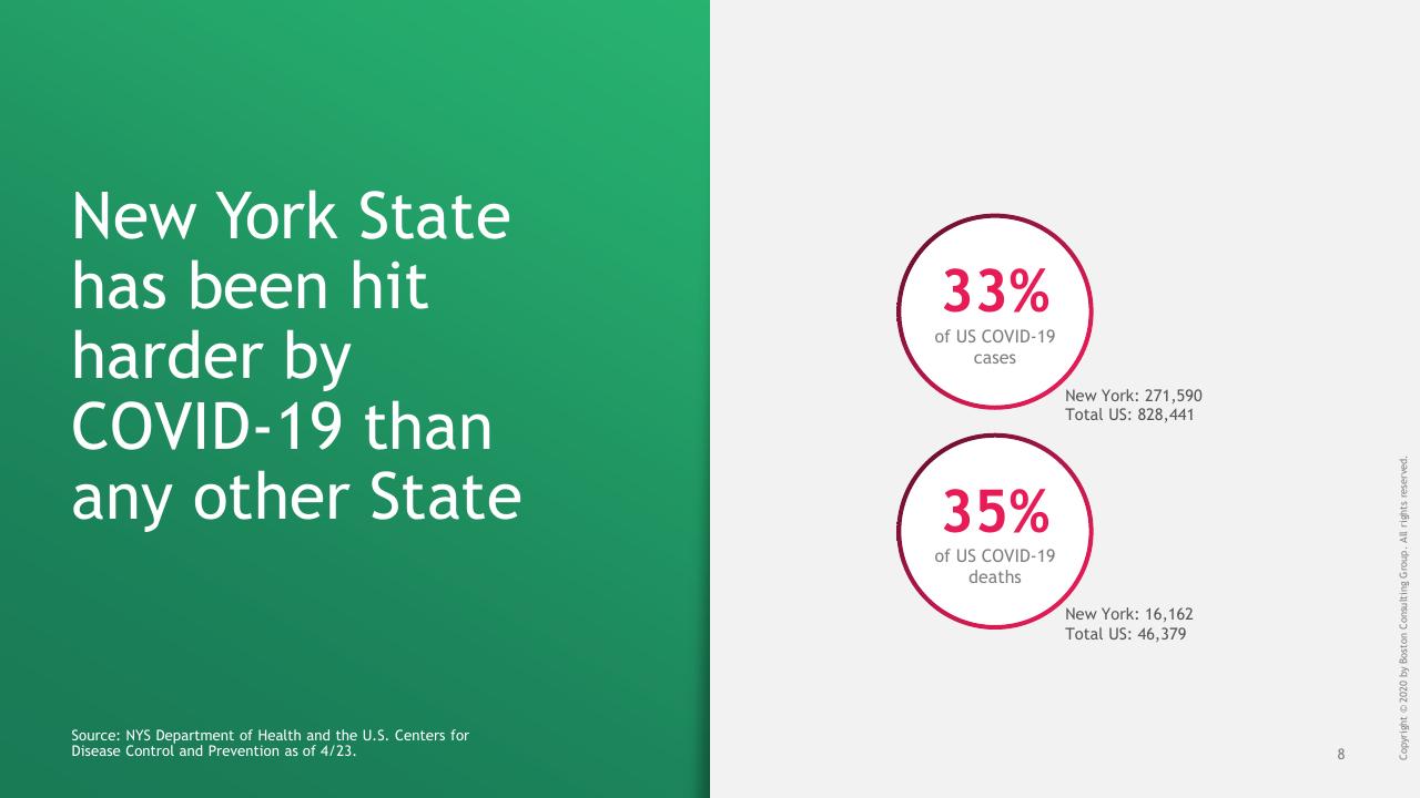 Dashboard slide 9 from Ny COVID 19 Preliminary Economic Impact Assessment BCG