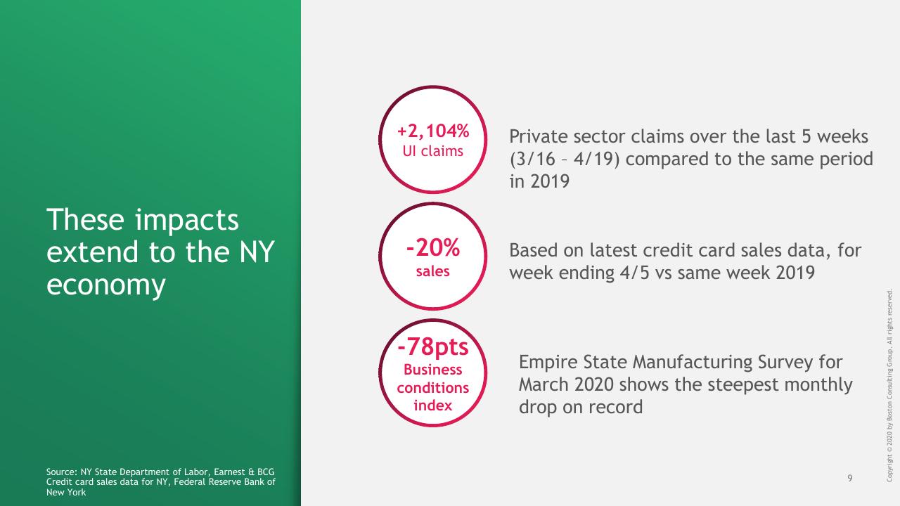Dashboard slide 10 from Ny COVID 19 Preliminary Economic Impact Assessment BCG