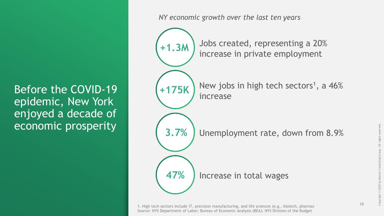 Dashboard slide 11 from Ny COVID 19 Preliminary Economic Impact Assessment BCG