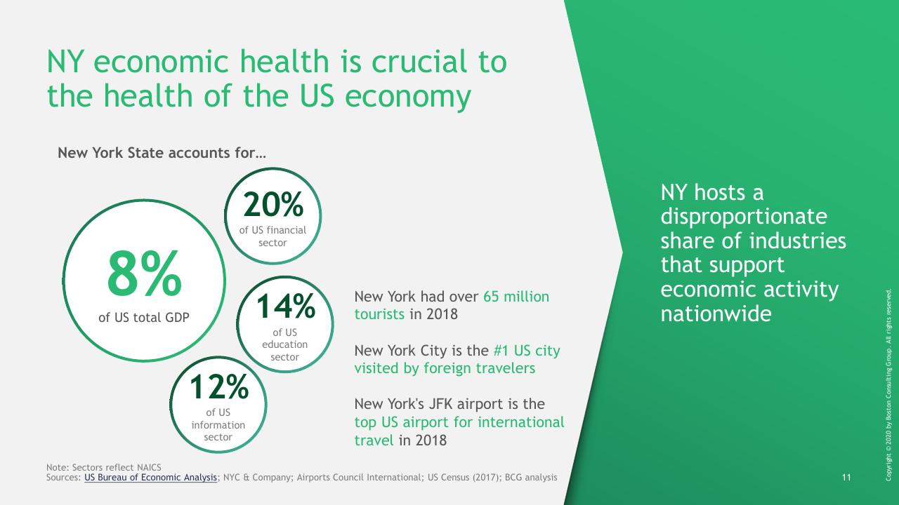 Dashboard slide 12 from Ny COVID 19 Preliminary Economic Impact Assessment BCG